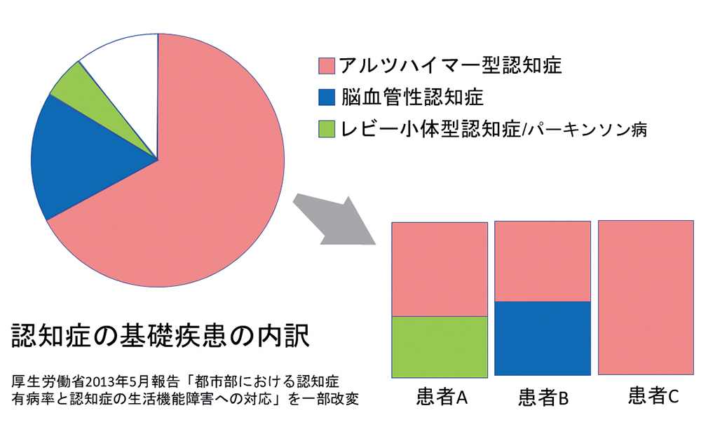 図１　認知症の基礎疾患の内訳