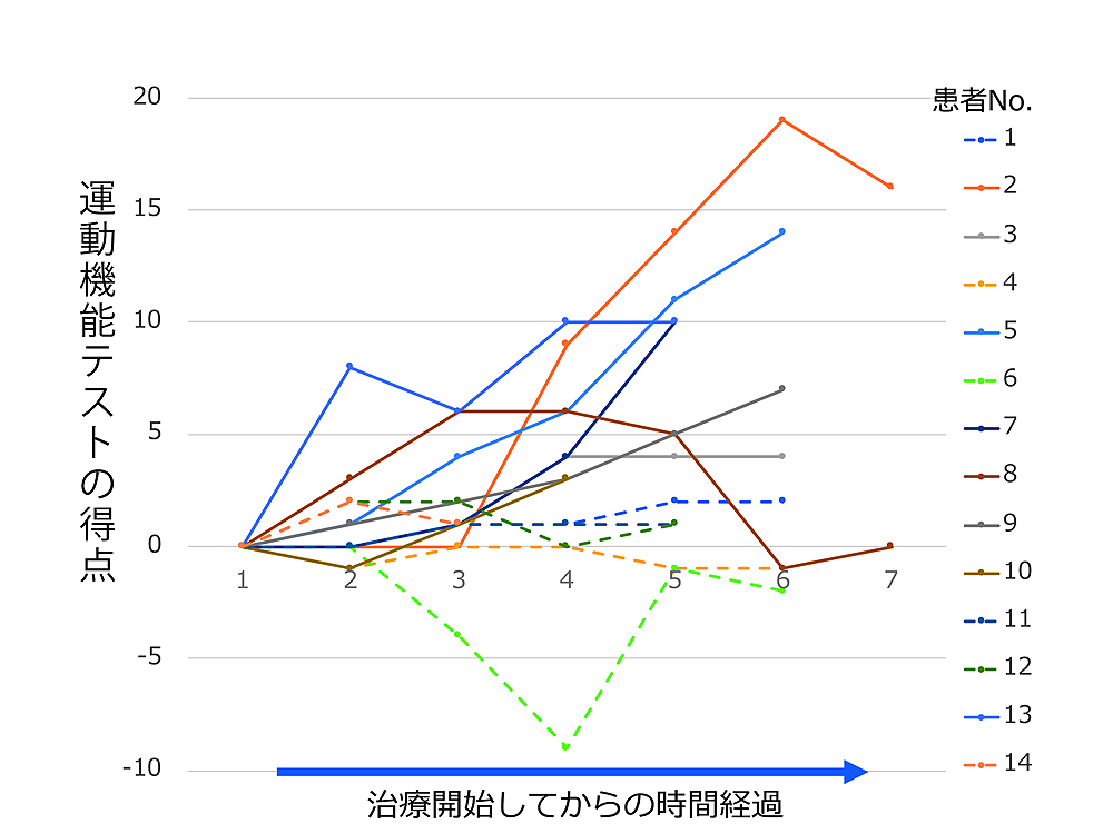 NCNPで治療中の患者の運動機能の変化