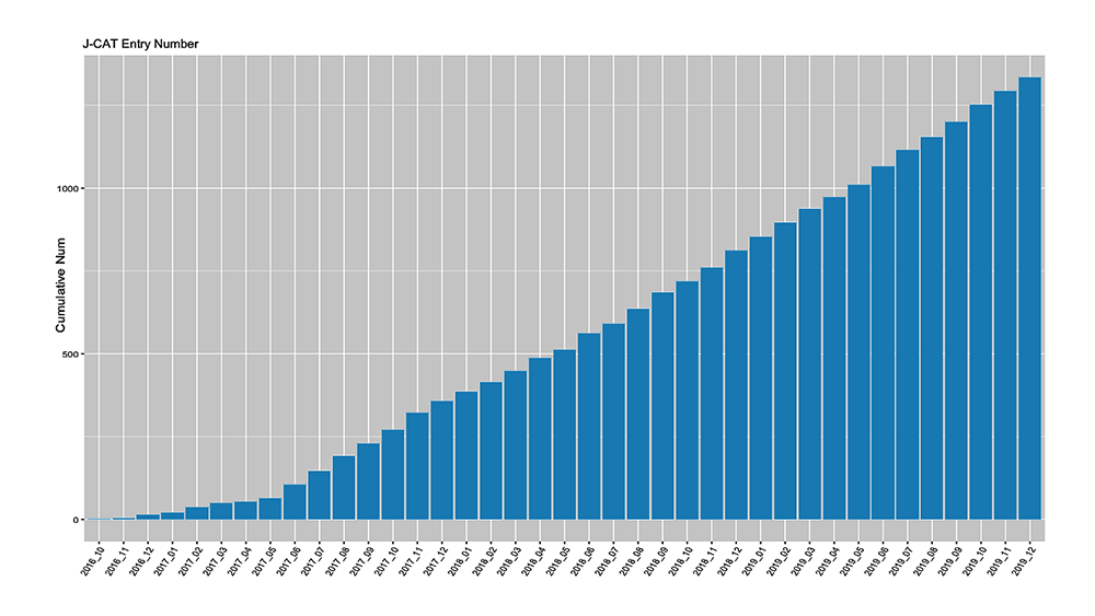 登録者数の推移グラフ