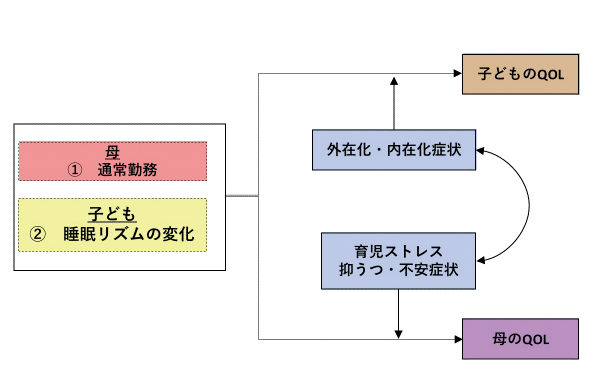 発達障害の子どもとその親のQOLの解説図