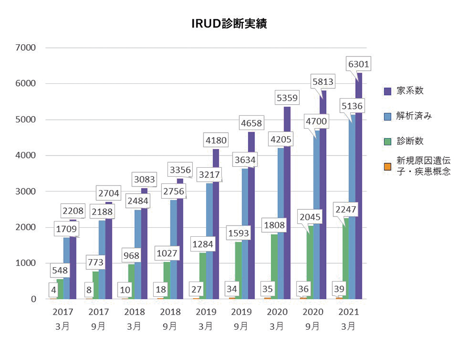 IRUDの診断実績