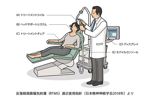 TMS療法 (反復経頭蓋磁気刺激)の様子