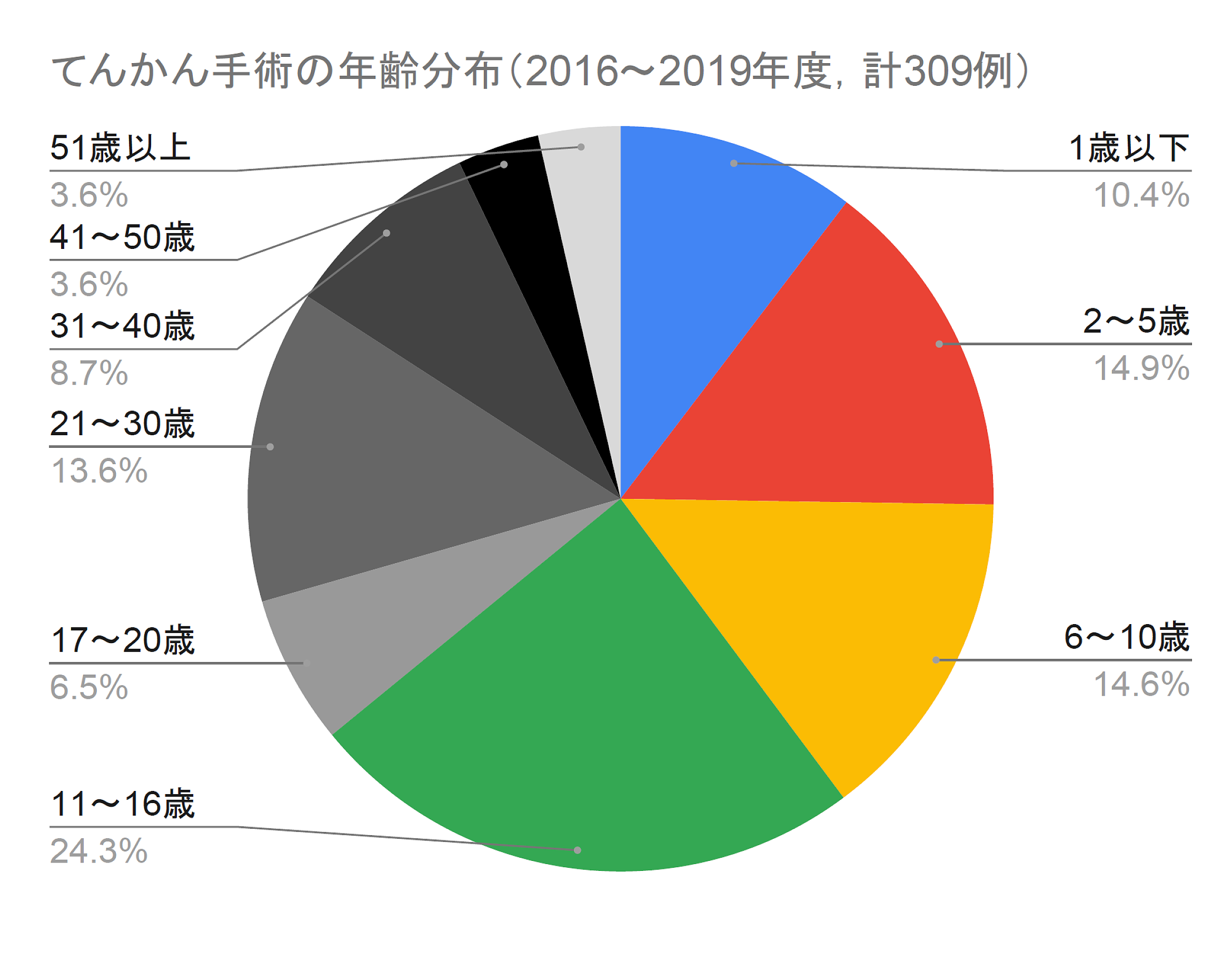 てんかん手術の年齢分布のグラフ