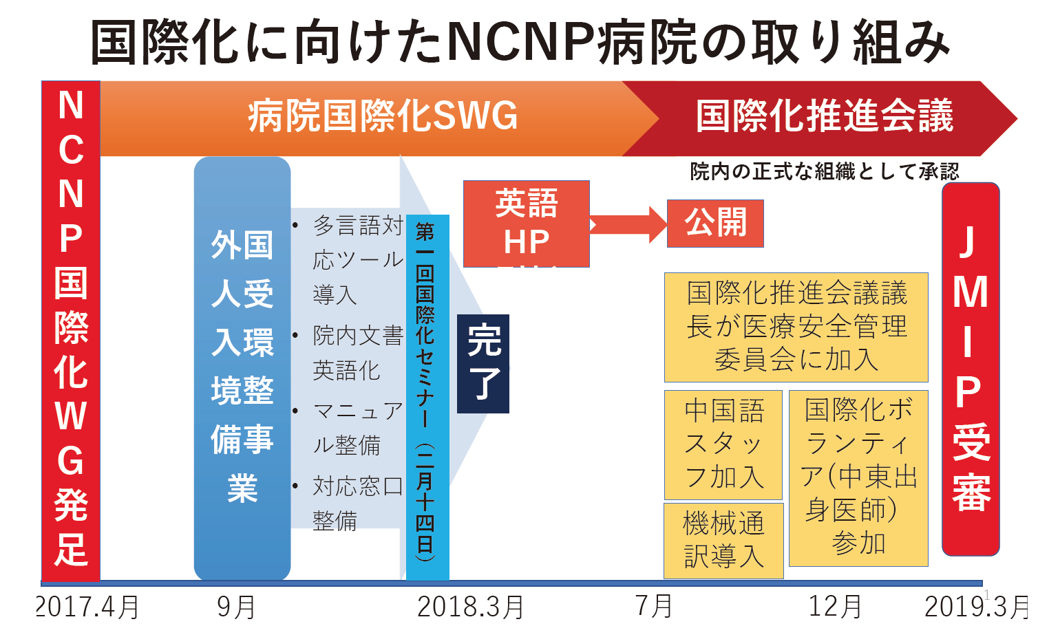 国際化に向けたNCNP病院の取り組み