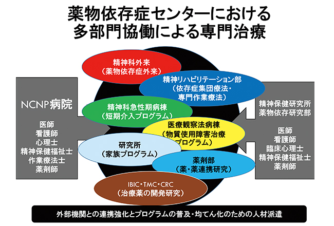 薬物依存症センターにおける他部門協同による専門治療