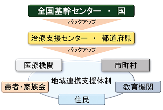 摂食障害の地域連携支援体制