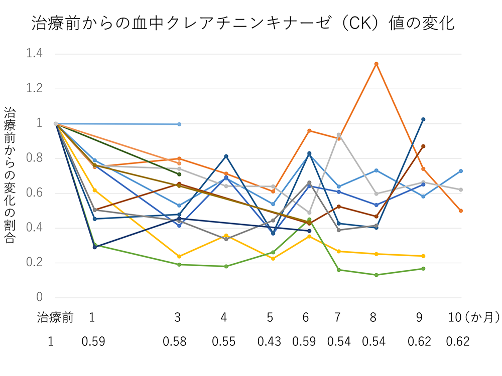 グラフ：治療前からの血中クレアチニンキナーゼ値の変化