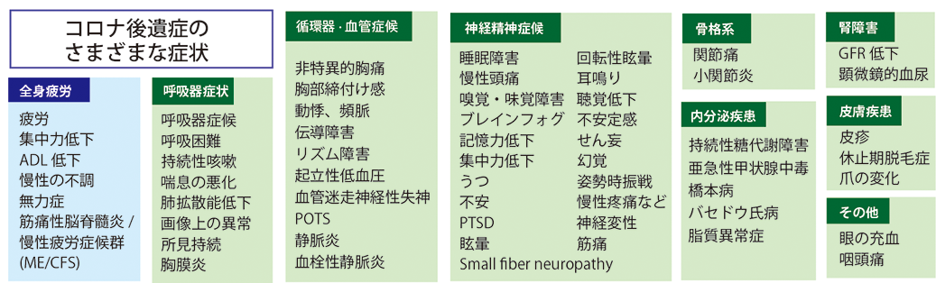 コロナ後遺症の症状の一覧図