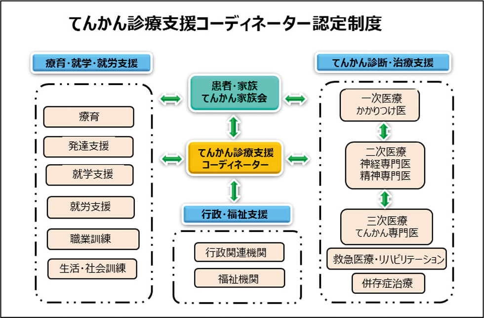 てんかん診療支援コーディネーター認定制度の図