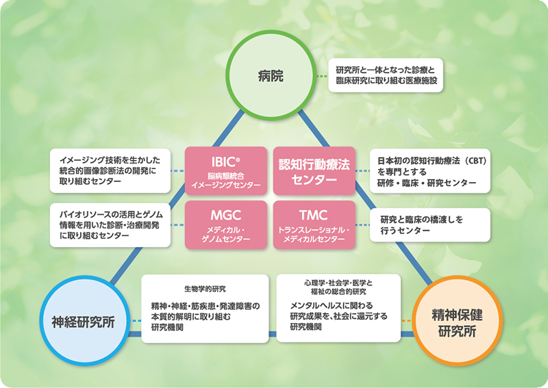 病院と2つの研究所、4つのセンターからなる国立高度専門医療研究センター　病院と研究所が有機的に連携し成果を最大化する各組織の連携体制