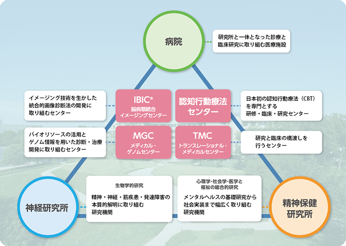 病院と2つの研究所、4つのセンターからなる国立高度専門医療研究センター 病院と研究所が有機的に連携し成果を最大化する各組織の連携体制