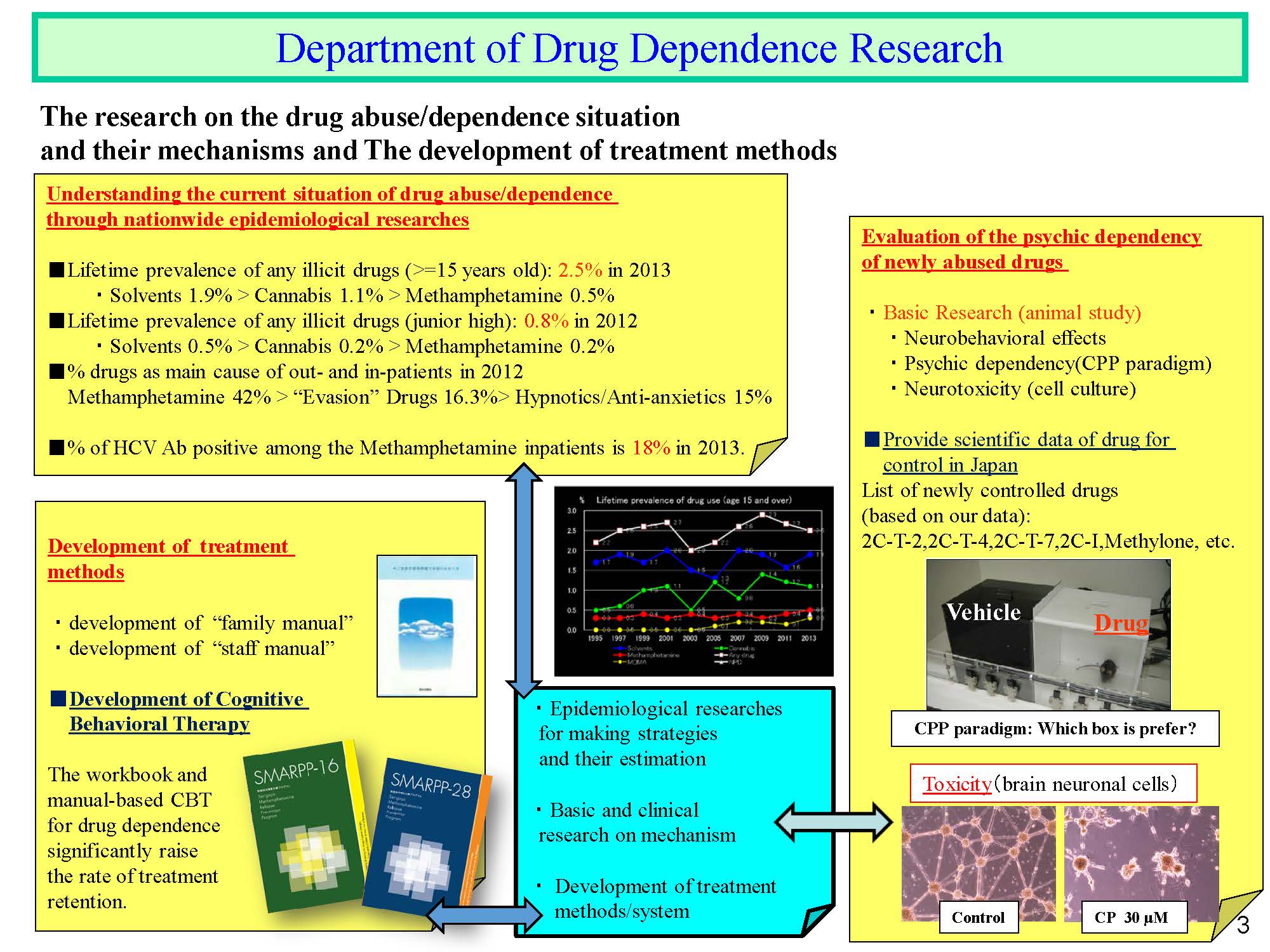 Department of Drug Dependence Research