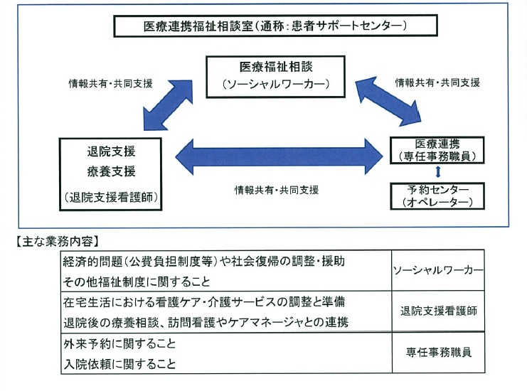 医療連携福祉部 Ncnp病院 国立精神 神経医療研究センター