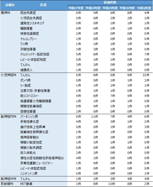疾患別 治験実施課題数