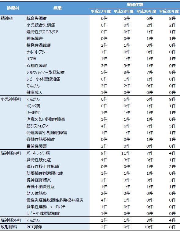 疾患別 治験実施課題数