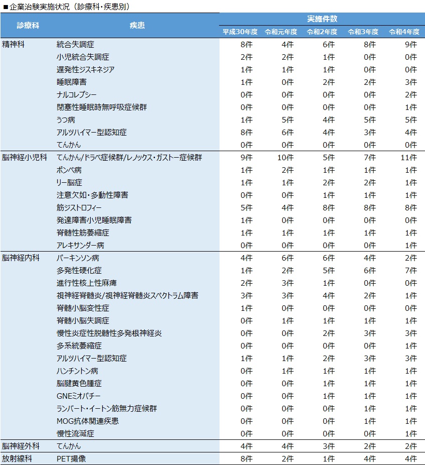 疾患別　治験実施課題数