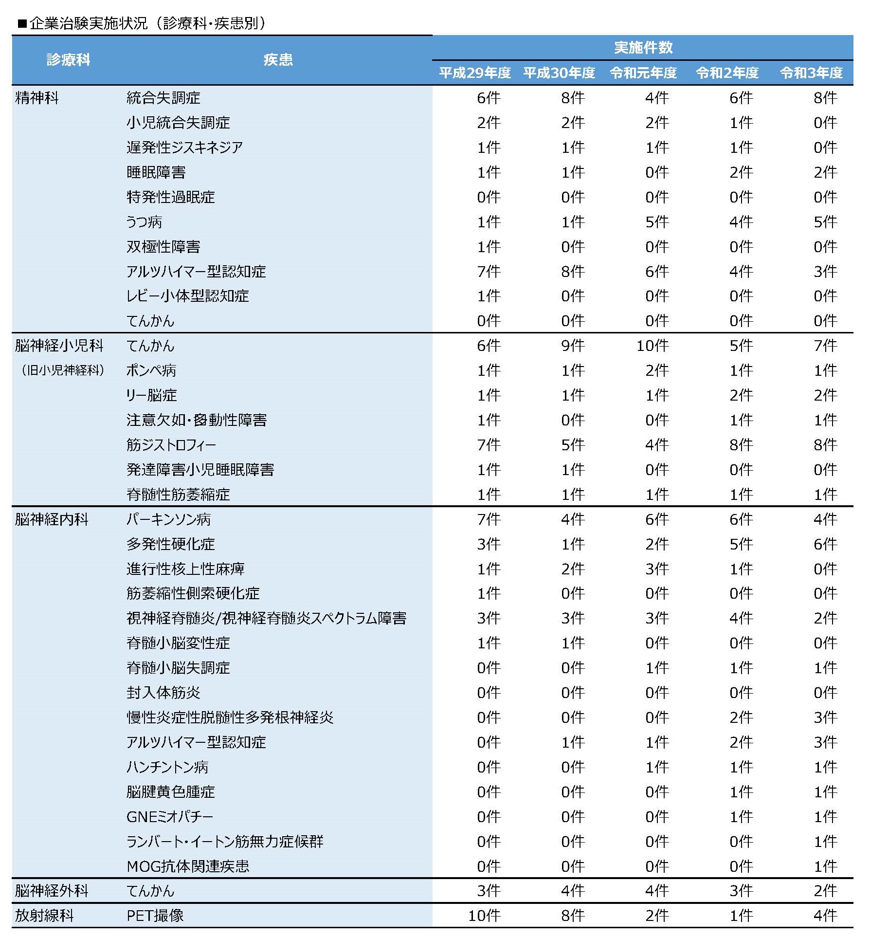疾患別 治験実施課題数