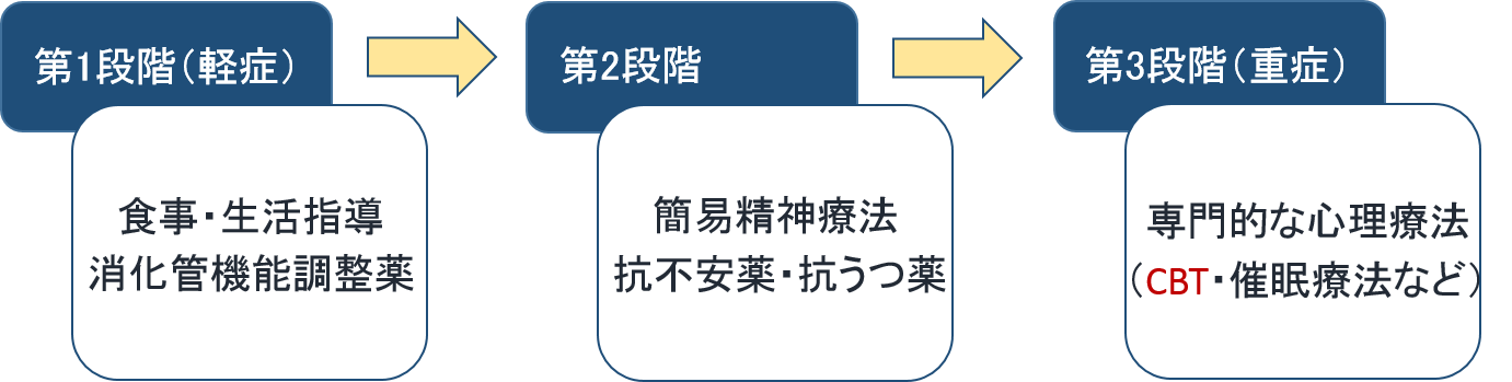 IBSの治療法