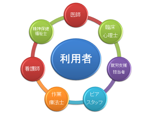 多職種チームによる支援