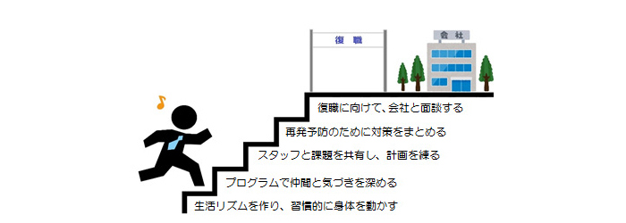 リワークデイケアの流れ