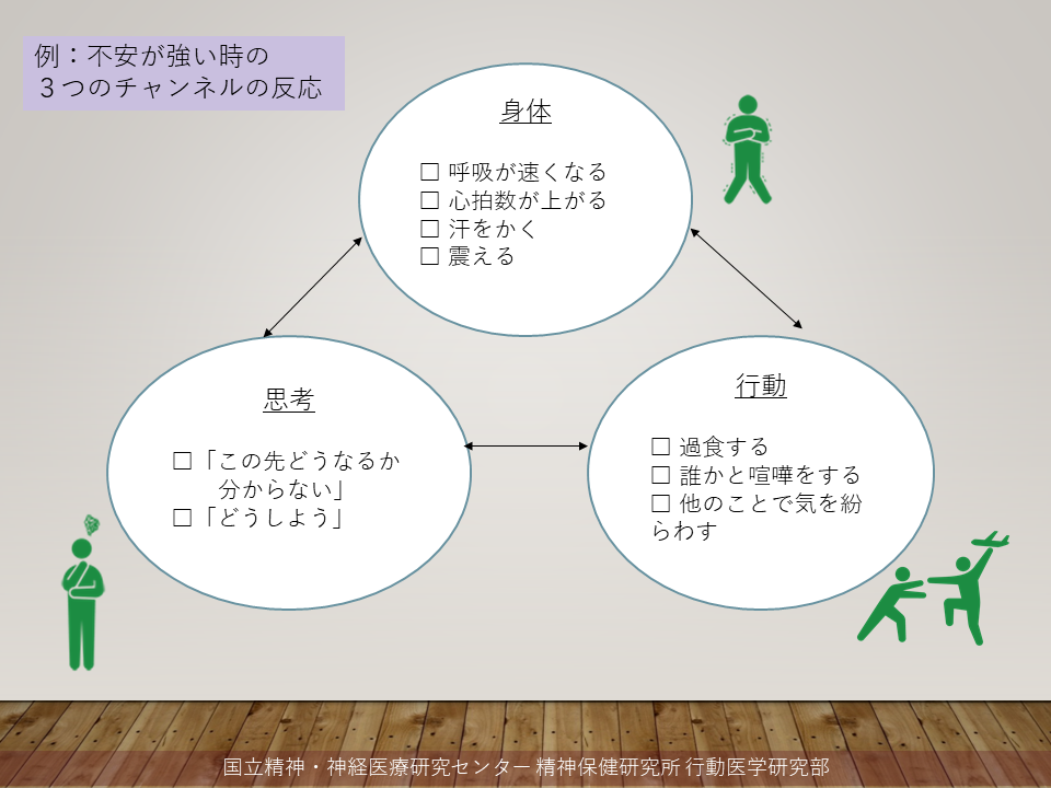 例：不安が強いときの３つのチャンネルの反応