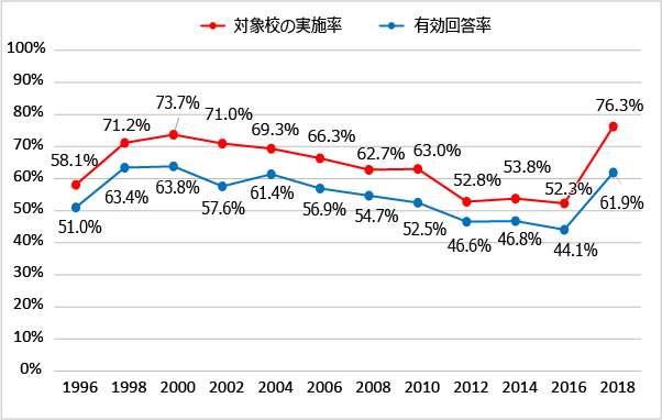 調査年ごとにみた対象校の実施率および有効回答率（1996年-2018年）のグラフ