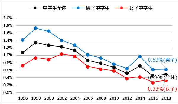 図4 性別にみた薬物使?の?涯経験率:有機溶剤（1996年-2018年）