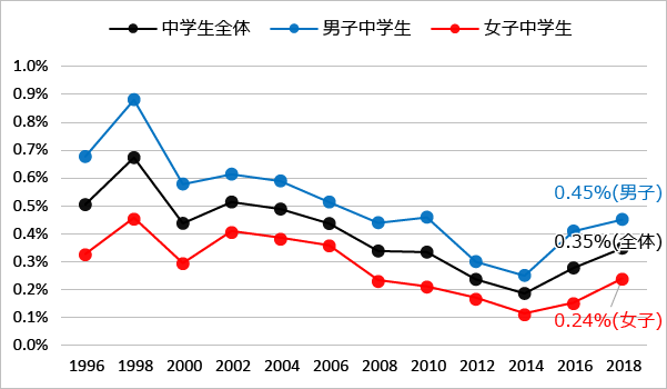 図5 性別にみた薬物使用の生涯経験率:大麻（1996年-2018年）