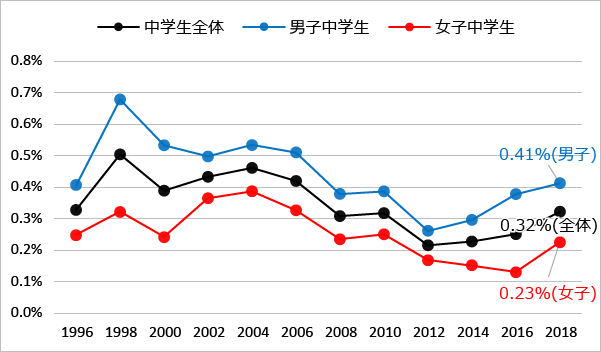 図6 性別にみた薬物使用の生涯経験率:覚醒剤（1996年-2018年）