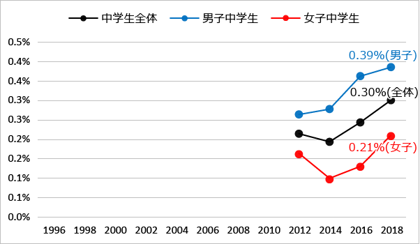 図7 性別にみた薬物使用の生涯経験率:危険ドラッグ（2012年-2018年）