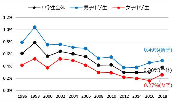 図8 性別にみた薬物使用の生涯経験率:覚醒剤・大麻のいずれか（1996年-2018年）