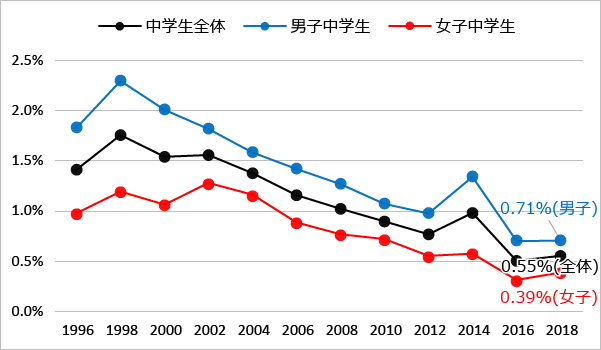 図9 性別にみた薬物使用の生涯経験率:いずれかの薬物（1996年-2018年）