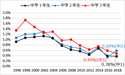 図10 学年別にみた薬物使用の生涯経験率:有機溶剤（1996年-2018年）