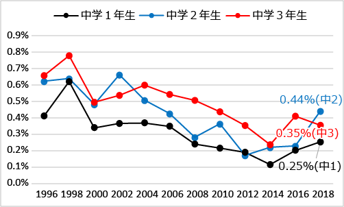 図11 学年別にみた薬物使用の生涯経験率:大麻（1996年-2018年）