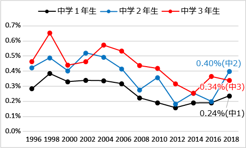 図12 学年別にみた薬物使用の生涯経験率:覚醒剤（1996年-2018年）