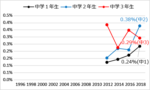 図13 性別にみた薬物使用の生涯経験率:大麻（1996年-2018年）