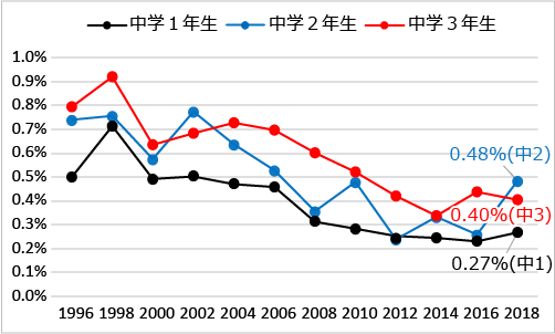 図14 性別にみた薬物使用の生涯経験率:大麻（1996年-2018年）