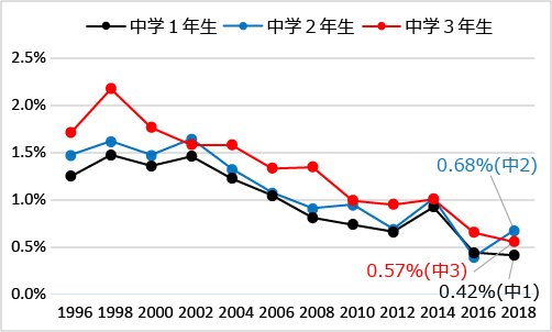 図15 性別にみた薬物使用の生涯経験率:大麻（1996年-2018年）