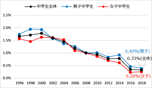 性別にみた違法薬物の使用に誘われた経験:有機溶剤（1996年-2018年）のグラフ