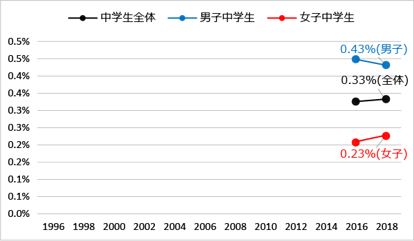 性別にみた違法薬物の使用に誘われた経験:大麻（2016年-2018年）のグラフ