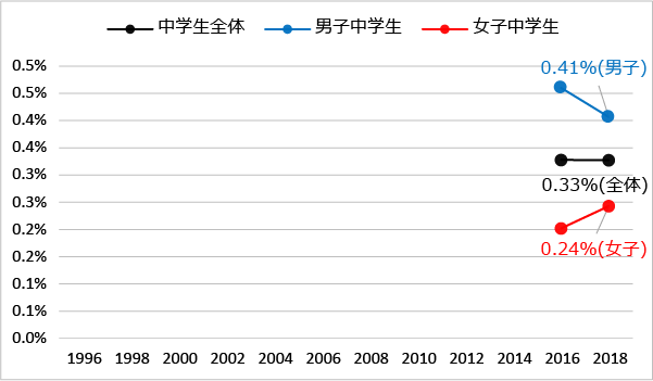 性別にみた違法薬物の使用に誘われた経験:覚醒剤（2016年-2018年）のグラフ