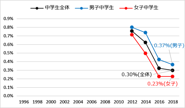 性別にみた違法薬物の使用に誘われた経験:危険ドラッグ（2012年-2018年）のグラフ