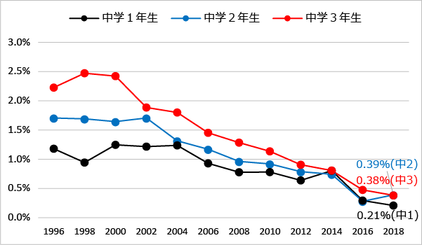 学年別にみた違法薬物の使用に誘われた経験:有機溶剤（1996年-2018年）のグラフ