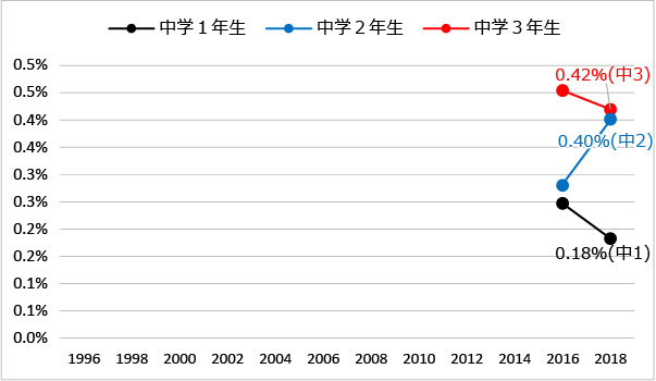 学年別にみた違法薬物の使用に誘われた経験:大麻（2016年-2018年）のグラフ