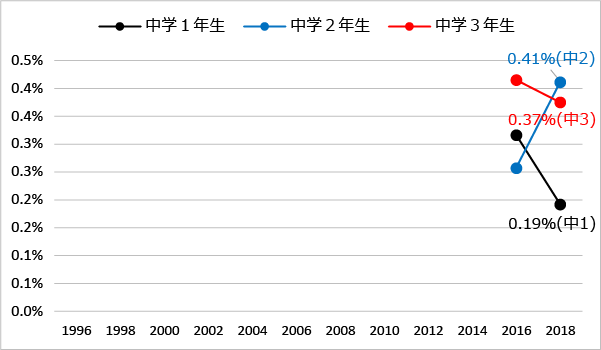 学年別にみた違法薬物の使用に誘われた経験:覚醒剤（2016年-2018年）のグラフ