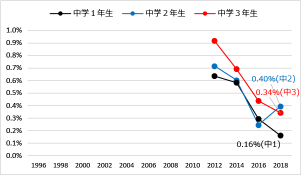 学年別にみた違法薬物の使用に誘われた経験:危険ドラッグ（2012年-2018年）のグラフ