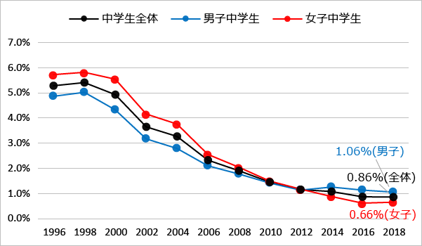 性別にみた身近な違法薬物の乱用者:有機溶剤（1996年-2018年）のグラフ