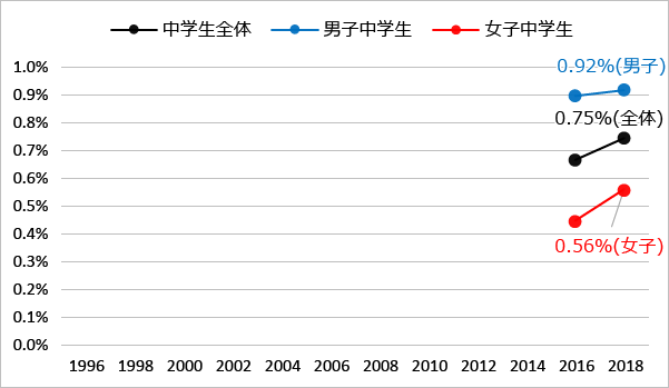 性別にみた身近な違法薬物の乱用者:大麻（2016年-2018年）のグラフ