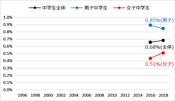 性別にみた身近な違法薬物の乱用者:覚醒剤（2016年-2018年）のグラフ