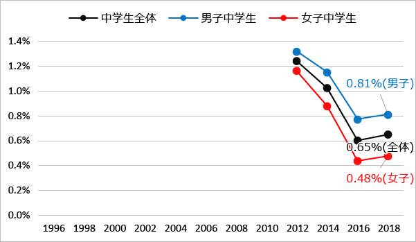 性別にみた身近な違法薬物の乱用者:危険ドラッグ（2012年-2018年）のグラフ